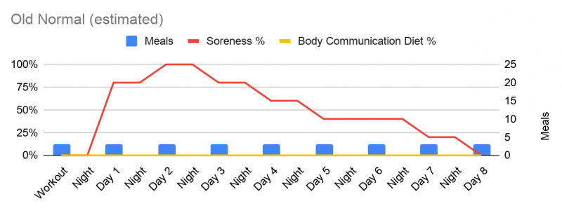 File:DOMS Chart - Old Normal.png